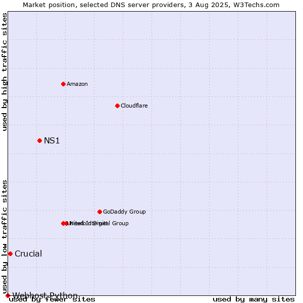 Market position of NS1 vs. Crucial vs. Webhost Python