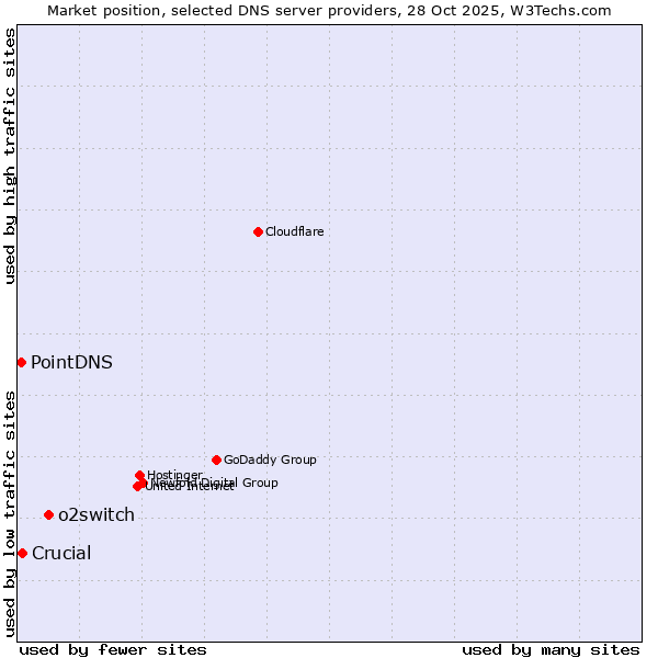 Market position of o2switch vs. Crucial vs. PointDNS