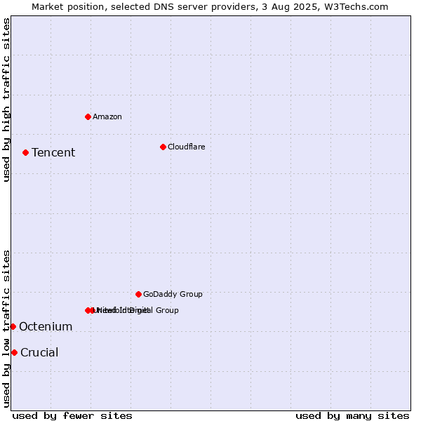 Market position of Tencent vs. Crucial vs. Octenium
