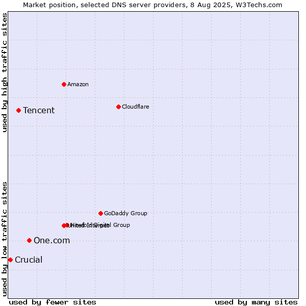 Market position of One.com vs. Tencent vs. Crucial