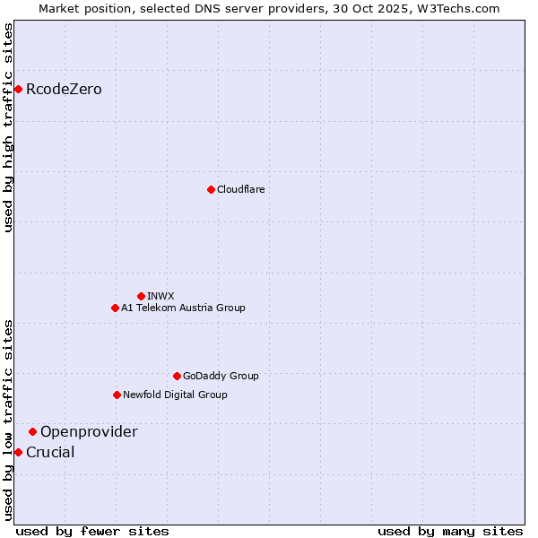 Market position of Openprovider vs. Crucial vs. RcodeZero