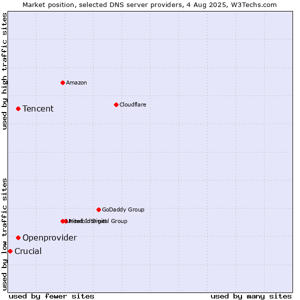 Market position of Tencent vs. Openprovider vs. Crucial