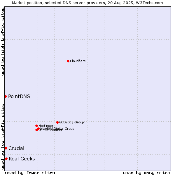 Market position of Real Geeks vs. Crucial vs. PointDNS