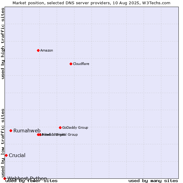 Market position of Rumahweb vs. Crucial vs. Webhost Python