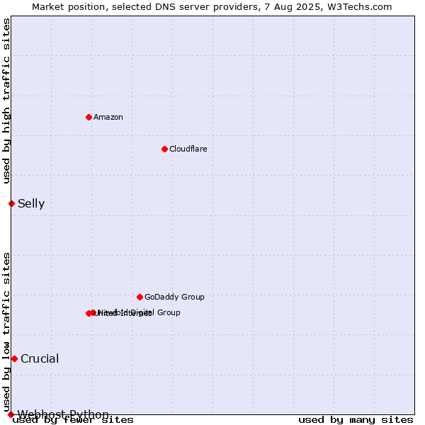 Market position of Crucial vs. Selly vs. Webhost Python