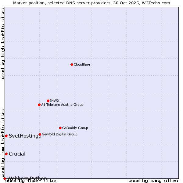 Market position of SvetHostingu vs. Crucial vs. Webhost Python