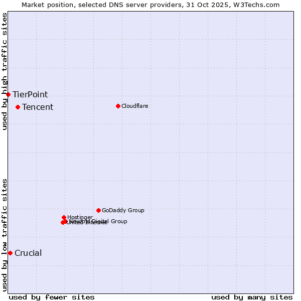 Market position of Tencent vs. Crucial vs. TierPoint