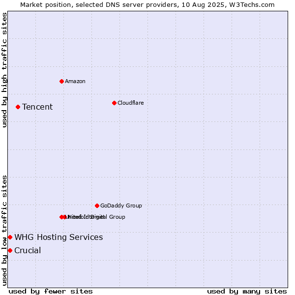 Market position of Tencent vs. Crucial vs. WHG Hosting Services