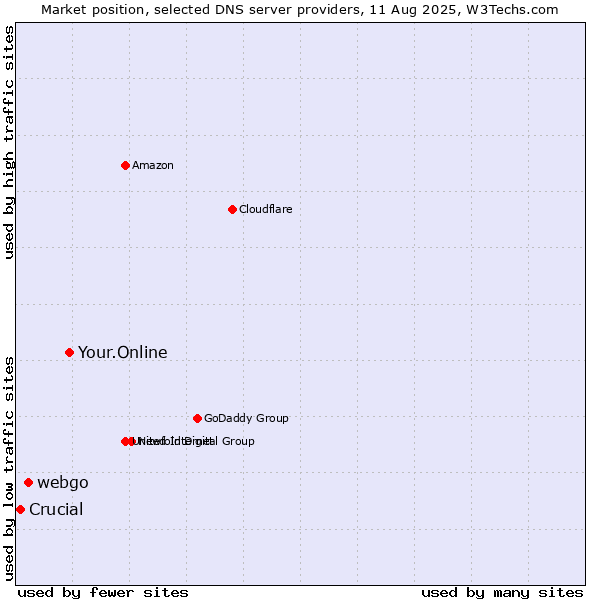 Market position of Your.Online vs. webgo vs. Crucial