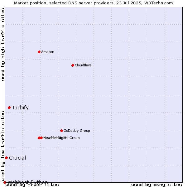 Market position of Turbify vs. Crucial vs. Webhost Python
