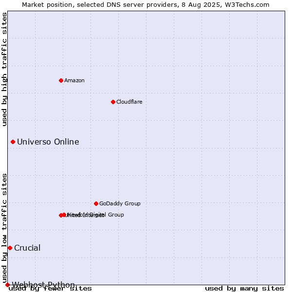 Market position of Universo Online vs. Crucial vs. Webhost Python