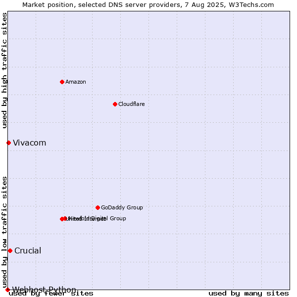 Market position of Crucial vs. Vivacom vs. Webhost Python