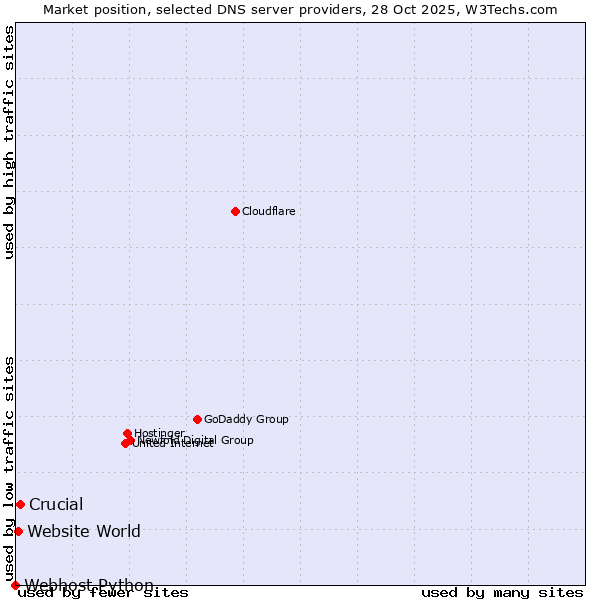 Market position of Crucial vs. Website World vs. Webhost Python