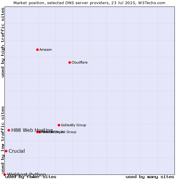 Market position of H88 Web Hosting vs. Crucial vs. Webhost Python