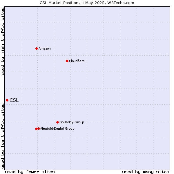 Market position of CSL