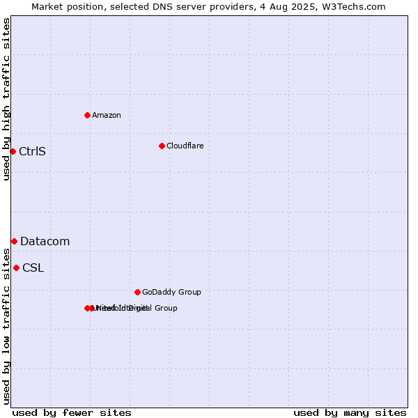 Market position of CSL vs. Datacom vs. CtrlS