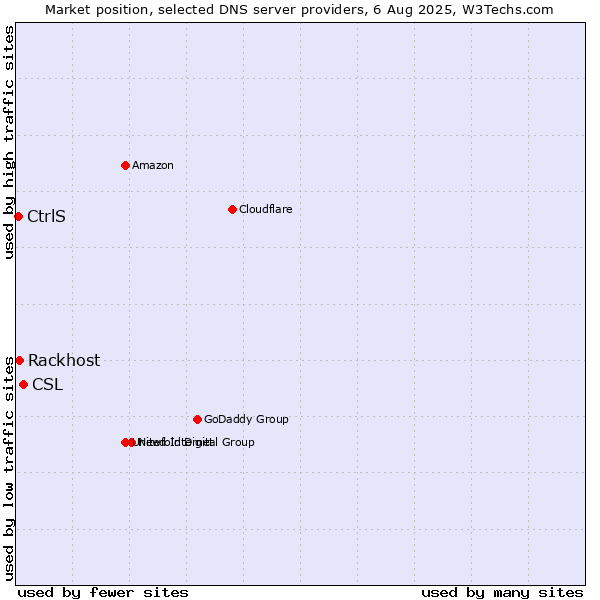 Market position of CSL vs. Rackhost vs. CtrlS