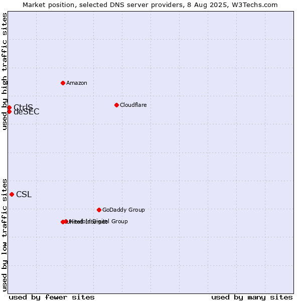 Market position of CSL vs. CtrlS vs. deSEC