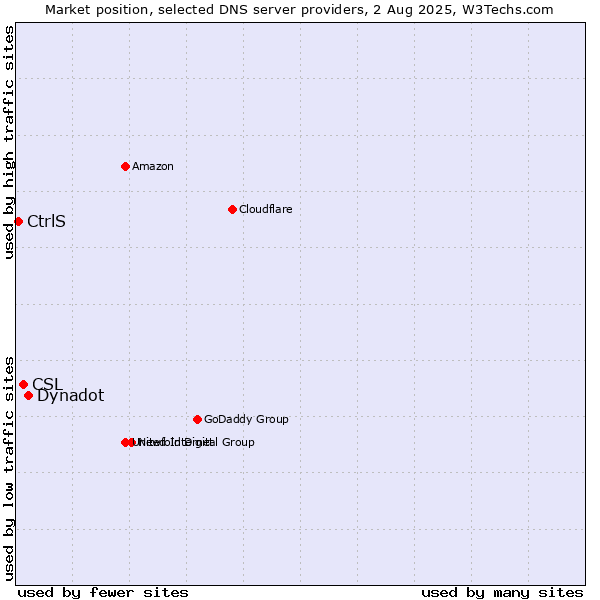 Market position of Dynadot vs. CSL vs. CtrlS