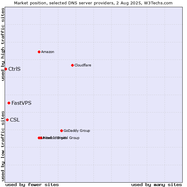 Market position of FastVPS vs. CSL vs. CtrlS