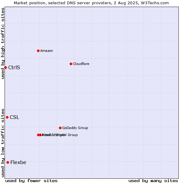 Market position of Flexbe vs. CSL vs. CtrlS