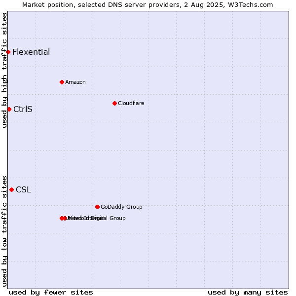 Market position of CSL vs. CtrlS vs. Flexential