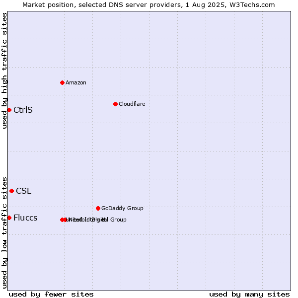 Market position of CSL vs. CtrlS vs. Fluccs