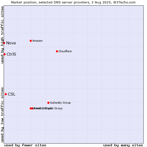 Market position of CSL vs. CtrlS vs. Nova