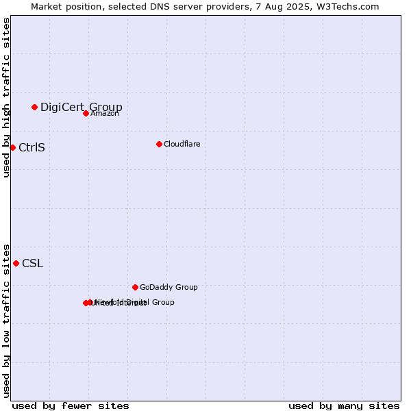 Market position of DigiCert Group vs. CSL vs. CtrlS