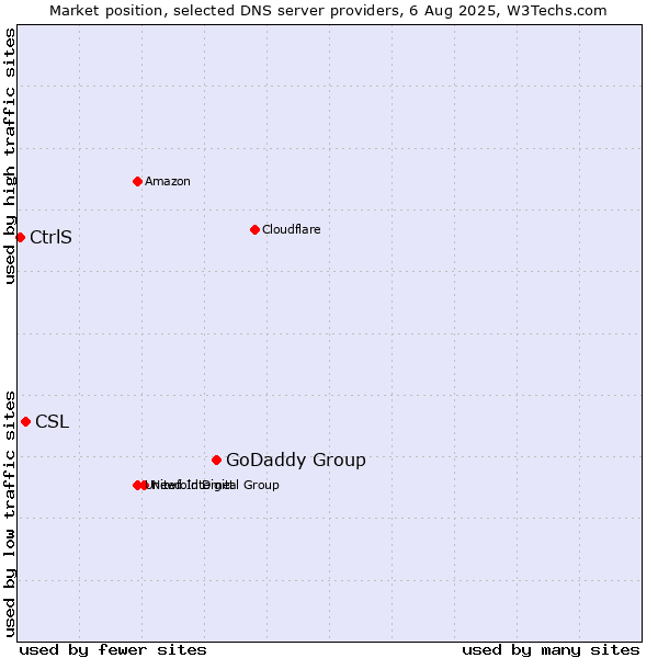 Market position of GoDaddy Group vs. CSL vs. CtrlS