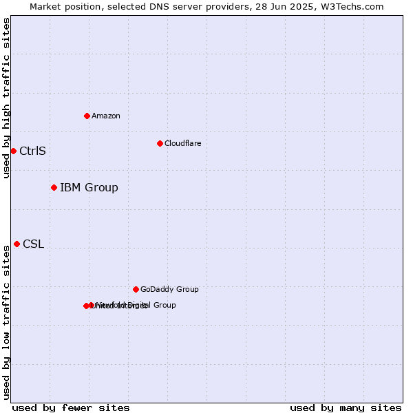 Market position of IBM Group vs. CSL vs. CtrlS