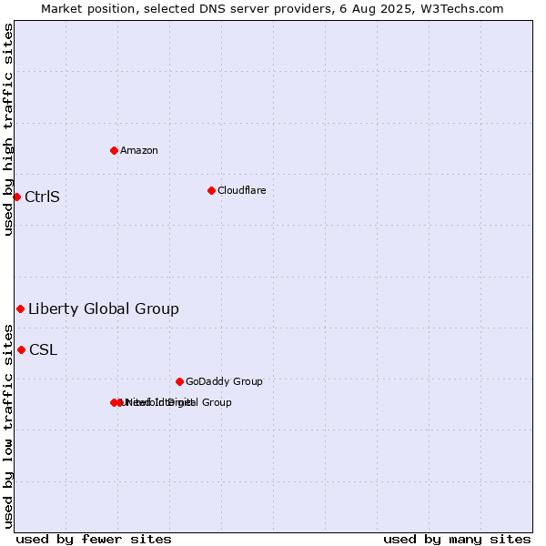 Market position of CSL vs. Liberty Global Group vs. CtrlS