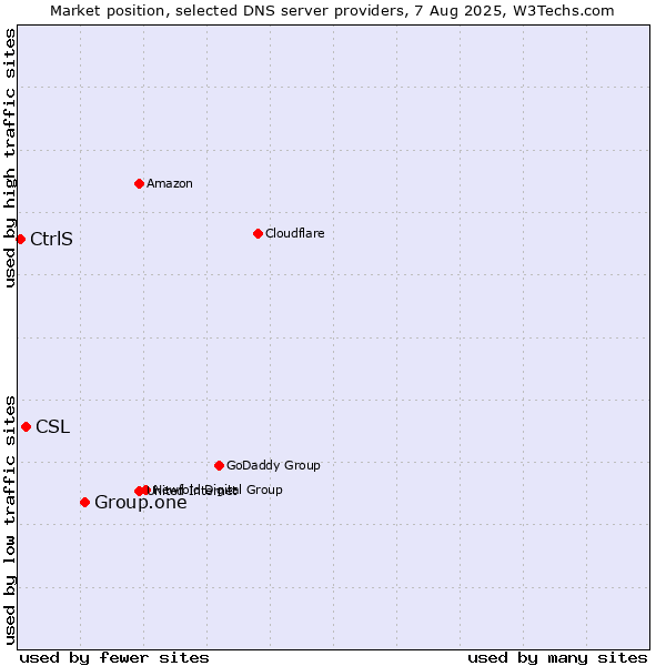 Market position of Group.one vs. CSL vs. CtrlS