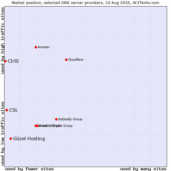 Market position of Güzel Hosting vs. CSL vs. CtrlS