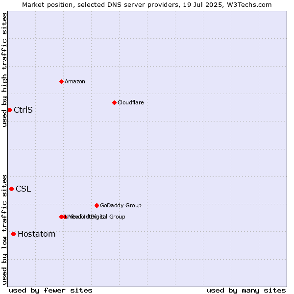 Market position of Hostatom vs. CSL vs. CtrlS