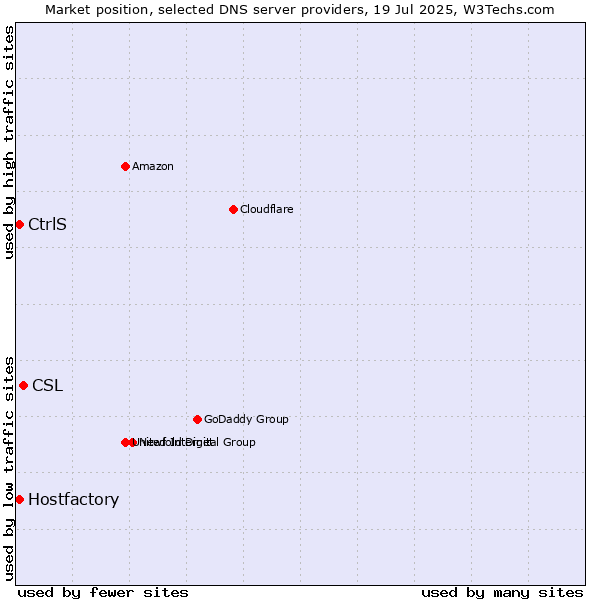 Market position of CSL vs. Hostfactory vs. CtrlS