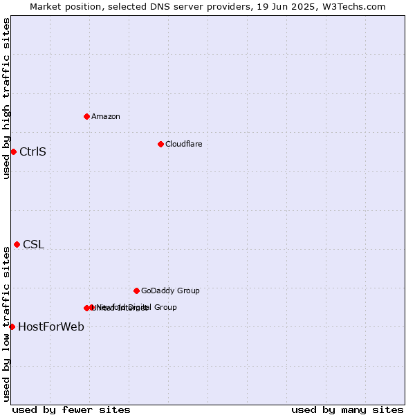 Market position of CSL vs. CtrlS vs. HostForWeb