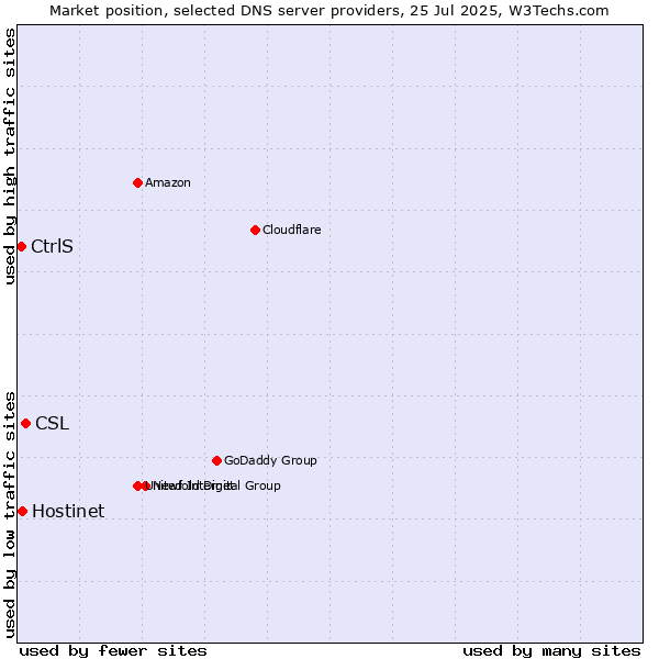 Market position of CSL vs. Hostinet vs. CtrlS