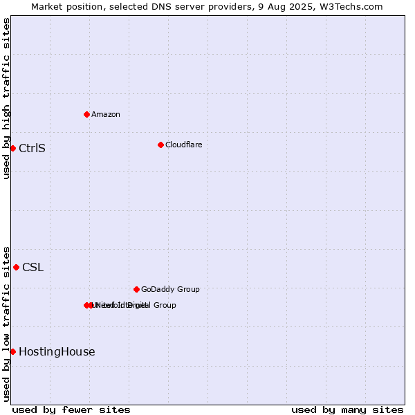 Market position of CSL vs. CtrlS vs. HostingHouse
