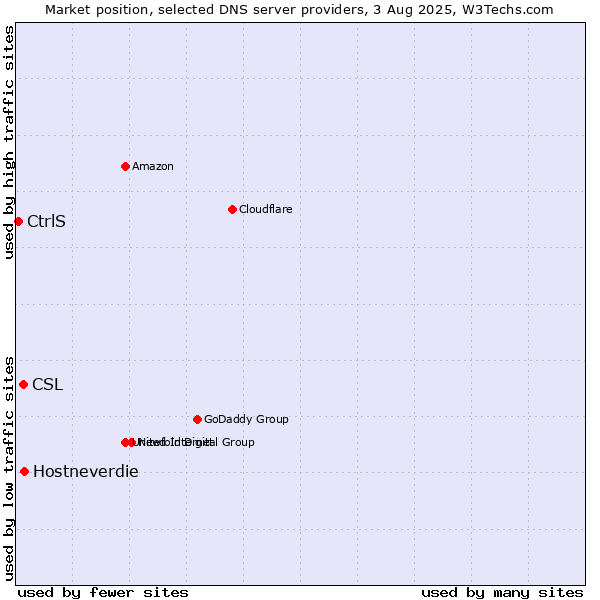 Market position of Hostneverdie vs. CSL vs. CtrlS
