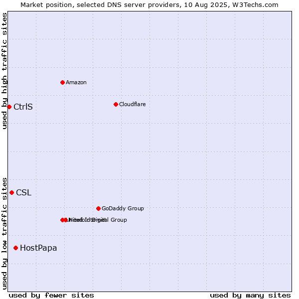 Market position of HostPapa vs. CSL vs. CtrlS