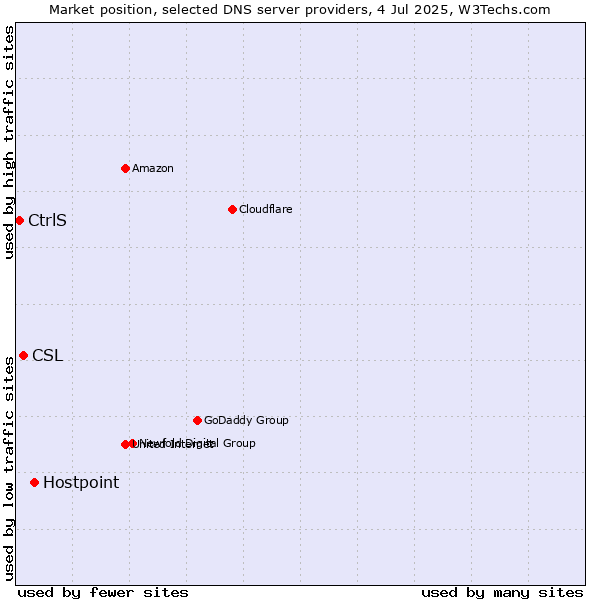 Market position of Hostpoint vs. CSL vs. CtrlS