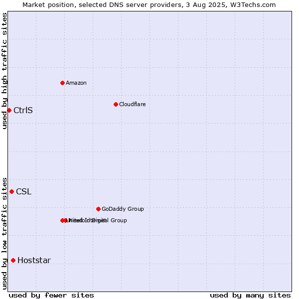 Market position of Hoststar vs. CSL vs. CtrlS