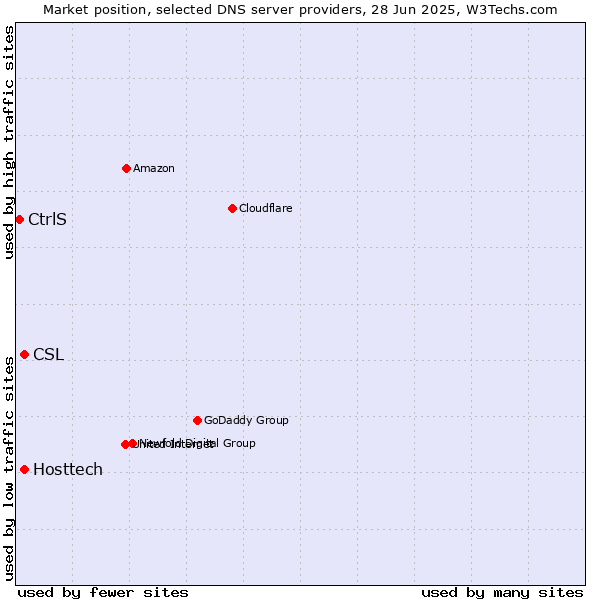 Market position of Hosttech vs. CSL vs. CtrlS