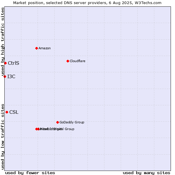 Market position of CSL vs. CtrlS vs. I3C