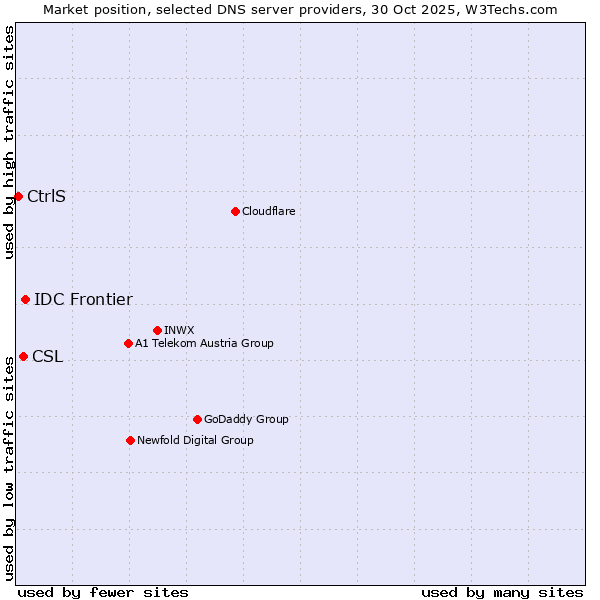 Market position of IDC Frontier vs. CSL vs. CtrlS