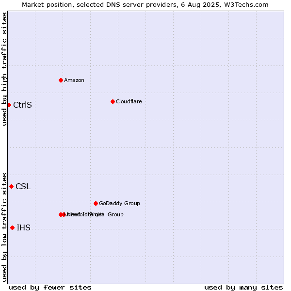 Market position of IHS vs. CSL vs. CtrlS