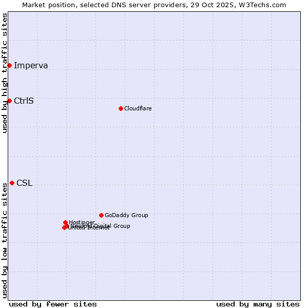 Market position of CSL vs. Imperva vs. CtrlS