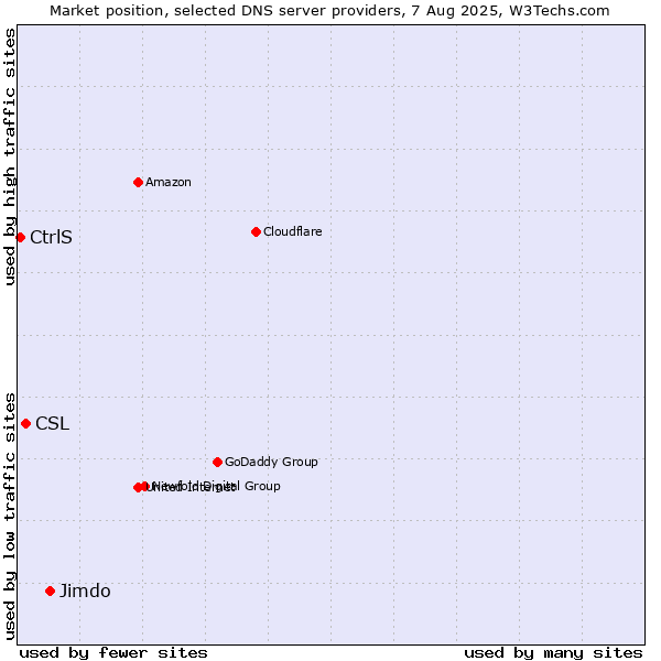 Market position of Jimdo vs. CSL vs. CtrlS