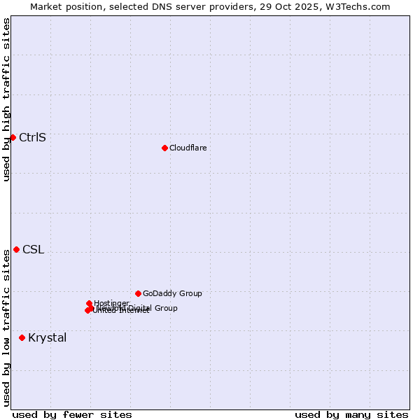 Market position of Krystal vs. CSL vs. CtrlS